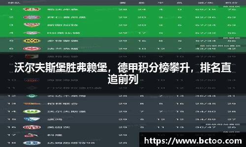 沃尔夫斯堡胜弗赖堡，德甲积分榜攀升，排名直追前列